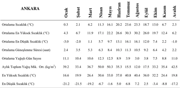 Çizelge 3.1. 1970-2011 yılları arasında Ankara ilinin meteorolojik gözlem değerleri 