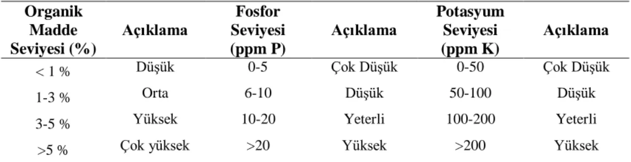 Çizelge 4.1. Çim alan yetişme ortamında bulunması gereken organik madde, fosfor                        ve potasyum sınır değerleri  Organik  Madde  Seviyesi (%)  Açıklama  Fosfor  Seviyesi (ppm P)  Açıklama  Potasyum Seviyesi (ppm K)  Açıklama  &lt; 1 %  D