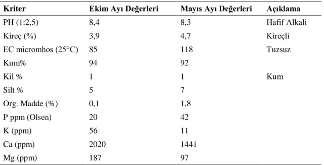 Çizelge 4.2. Ankara 19 Mayıs stadyumu toprak analiz sonuçları 
