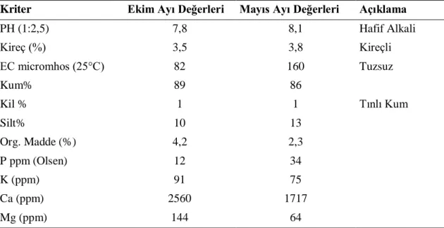 Çizelge 4.4. Ordu 19 Eylül stadyumu toprak analiz sonuçları 