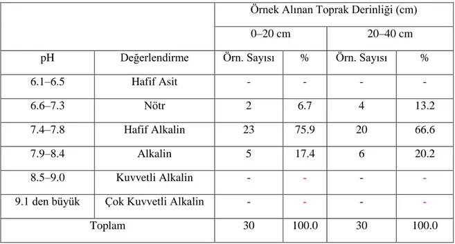Çizelge 4.1. Antalya ilinin Elmalı ilçesindeki seralardan alınan toprak örneklerinin pH  değerlerine göre sınıflandırılması  