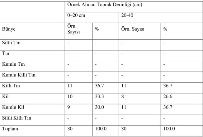 Çizelge  4.5.  Antalya  ilinin  Elmalı  ilçesindeki  seraların  toprak  örneklerinin  bünye  sınıflarına göre sınıflandırılması 