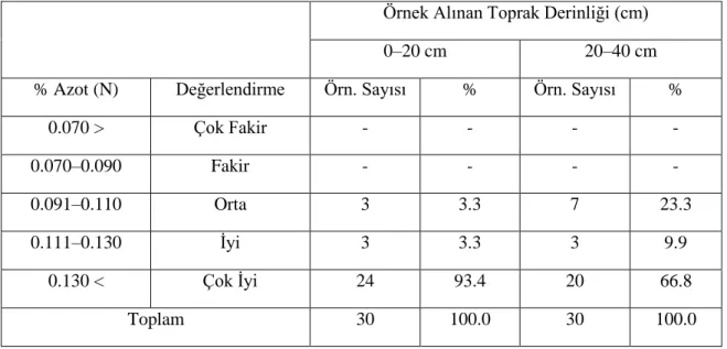 Çizelge  4.6.  Antalya  ilinin  Elmalı  ilçesindeki  seralardan  alınan  toprak  örneklerinin  toplam azot kapsamlarına göre sınıflandırılması  