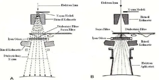 Şekil 2.3. Gantri‟nin iç yapısı. A: X-ışını tedavisi, B: Elektron tedavisi  X-ışınları iki yolla elde edilir; 