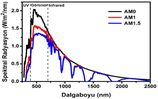 Şekil 2.16. Güneşten gelen ışınım enerjisinin, hava-kütle (AM) koşullarına göre spektral  dağılımı 