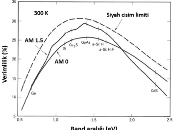 Şekil  2.20.  Çesitli  yarıiletken  materyallerin  verimlerinin  band  aralığı  ile  değişimi  (Goetzberger ve Hoffmann 2005) 