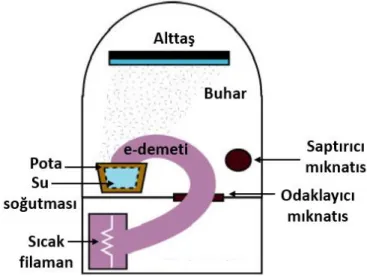 Şekil 3.10’da e-demet buharlaştırma sistemin şematik görüntüsü yer almaktadır. 