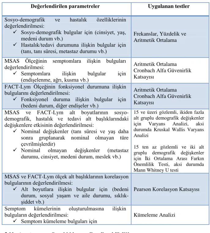 Tablo 3.2. AraĢtırmada Değerlendirilen Parametreler ve Uygulanan Testler 