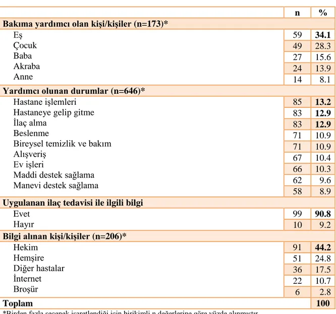Tablo 4.1.1’in Devamı Lenfoma Hastalarının Sosyo-Demografik Bulguları (n=109) 