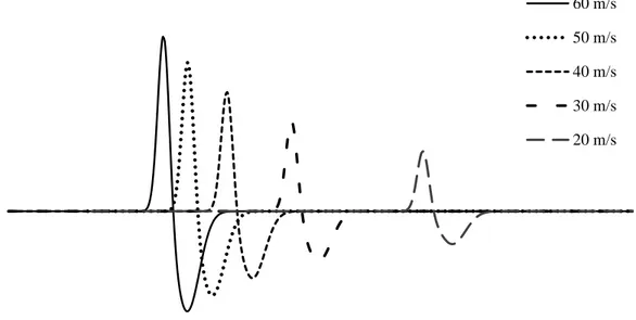 Şekil 3.3. Matematiksel olarak oluşturulmuş farklı hız ve genliklere sahip TLAP dalga formları
