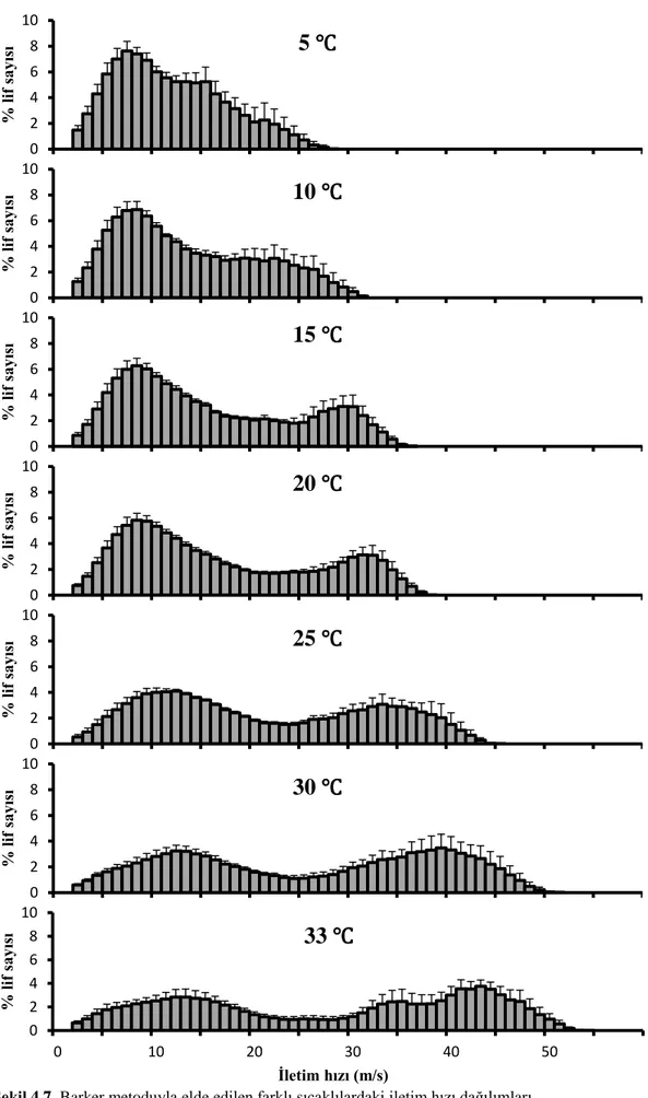 Şekil 4.7. Barker metoduyla elde edilen farklı sıcaklılardaki iletim hızı dağılımları