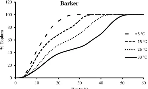 Şekil 4.8. Barker metoduyla elde edilen farklı sıcaklılardaki iletim hızı kümülatif dağılımları