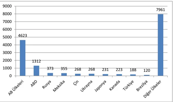 Şekil 4.2. Başlıca ülkelerin tohum ithalatı, 2012  (Milyon USD) 