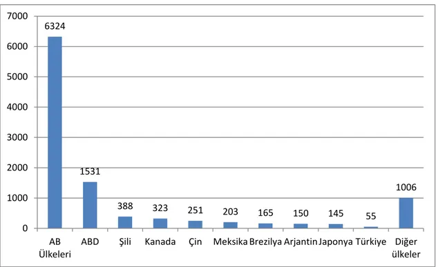 Şekil 4.3. Başlıca ülkelerin tohum ihracatı, 2012  (Milyon USD)  4.1.2. Türkiye’deki Tohumculuk Sektöründeki Gelişmeler 