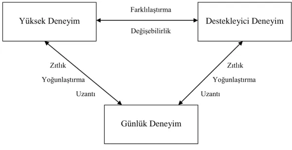 ġekil 1.2. Turist Deneyimine ĠliĢkin Kavramsal Model 