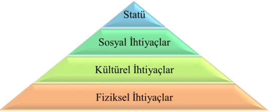 ġekil 1.3‘te belirtildiği gibi gastronomi alanındaki motivasyonlarla ilgili ilk kavramsal  çerçeveyi  çizen  Fields  (2002,  s