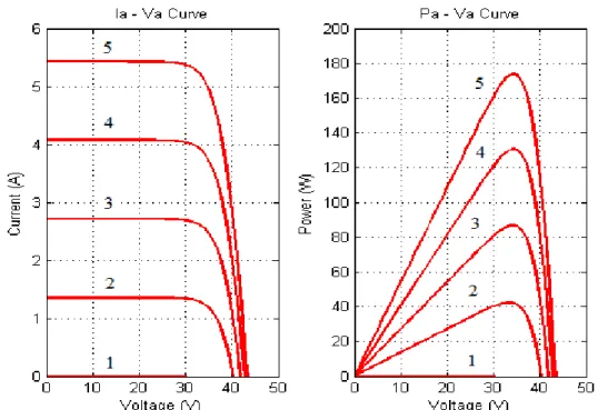 Çizelge  2.1’deki  ortam  parametreleri  için  sıra  ile  elde  edilen  PV  panel  akım  –  gerilim ve güç – gerilim grafikleri Şekil 2.10’da birlikte çizdirilmiştir