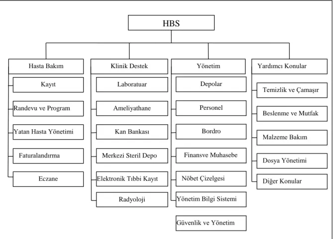 Şekil 2.2. Hastane Bilişim Sistemi (HBS) 