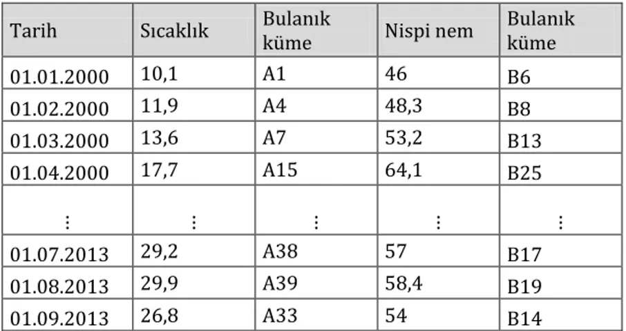 Tablo 2.2 Sıcaklık ve Nispi Nem Değerleri İçin Bulanık Kümeler. 