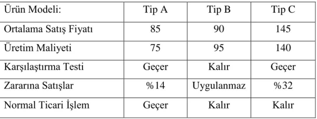Tablo 2.2.  Normal Ticari İşlemler Testi 