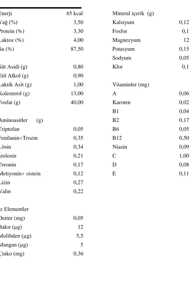 Çizelge 2.1. Kefirin kimyasal bileşimi ve besin değeri (Ötleş ve Çağındı 2003’ten  uyarlanmıştır) 