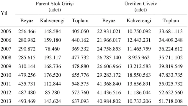 Çizelge 1.2.  2005  ve  2013  yılları  arası  ithal  edilen  damızlık  civciv  ve  üretilen  civciv  miktarları 