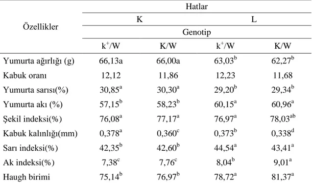 Çizelge 2.28.  Kanat tüylenme genotipinin 40 haftalık yaştaki tavuklarda yumurta kalite  özellikleri  Özellikler  Hatlar K  L  Genotip  k + /W  K/W  k + /W  K/W 