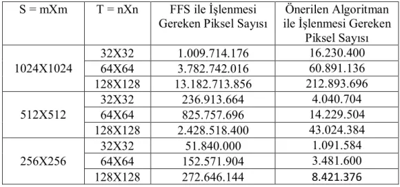 Çizelge 3.2. FFS ile k=3 İçin Önerilen Algoritmanın Karşılaştırması  S = mXm  T = nXn  FFS ile İşlenmesi 