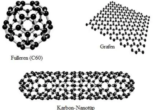 ġekil 2.4. Karbon atomunun allotopları (Anderson 2009) 