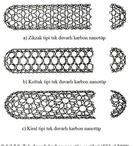 ġekil 2.8. Tek duvarlı karbon nanotüp çeĢitleri (Elibol 2009) 