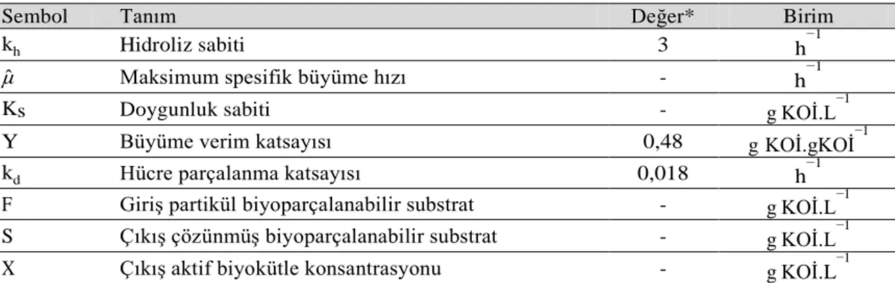 Çizelge 2.4. Eastman ve Ferguson modelinde (1981) kullanılan semboller, birimler  ve değerleri  