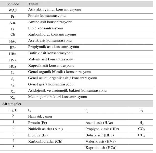 Çizelge  2.10.  Shimizu  vd  (1993)  modelinde  önerilen  kompozisyon  değiĢkenleri  sembol listesi 