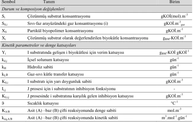 Çizelge 2.21. Siegrist vd (2002) modelinde kullanılan semboller ve ilgili birimlerin   listesi 