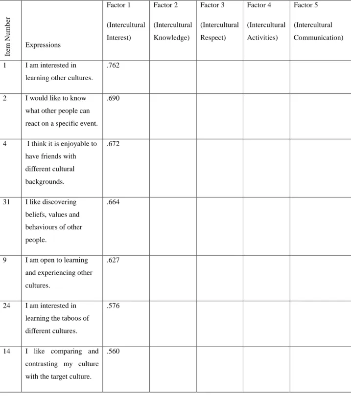 Table 3.1 Intercultural Awareness Instrument Detailed Factor Analysis Results.