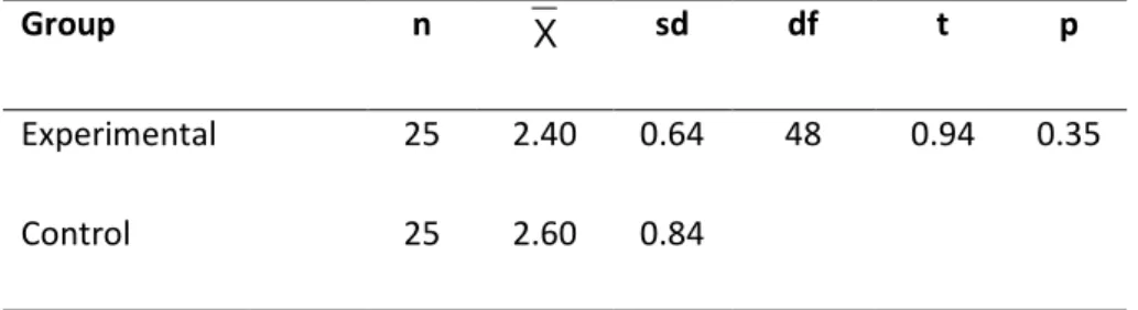 Table 3.3 Comparison of Experimental and Control Group after pre-test in terms  of their Intercultural Knowledge