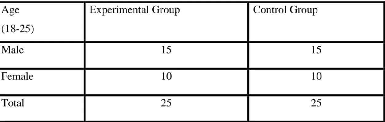 Table 3.8 The gender and age distribution of the Experimental and Control  Groups. 