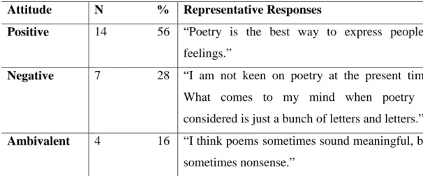 Table 3.10 Students’ views about poetry in the class before the implementation  according to Question 1