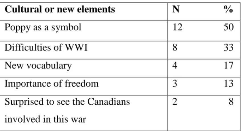 Table 3.15 Students’ answers for the third poem, question 1  Cultural or new elements  N                 %  Poppy as a symbol  12                50            Difficulties of WWI  8                  33      New vocabulary  4                  17  Importance