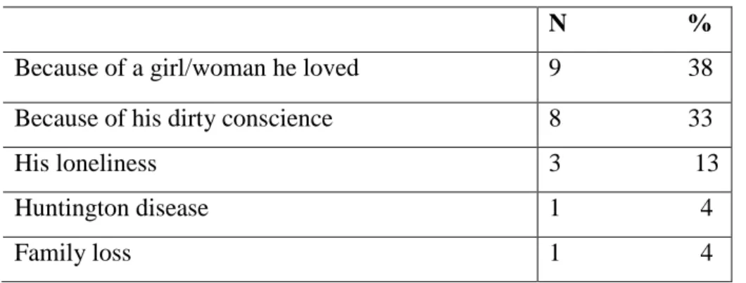 Table 3.20 Students’ answers for the fourth poem, question 3. 