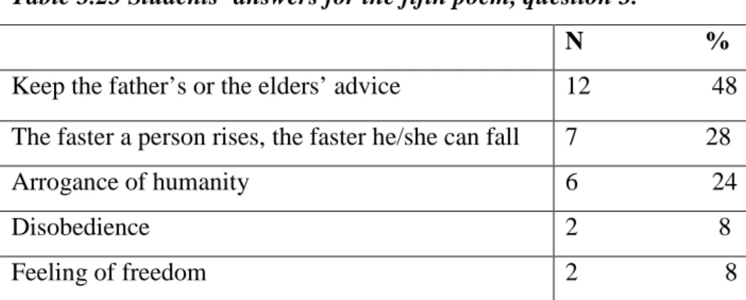 Table 3.23 Students’ answers for the fifth poem, question 3. 