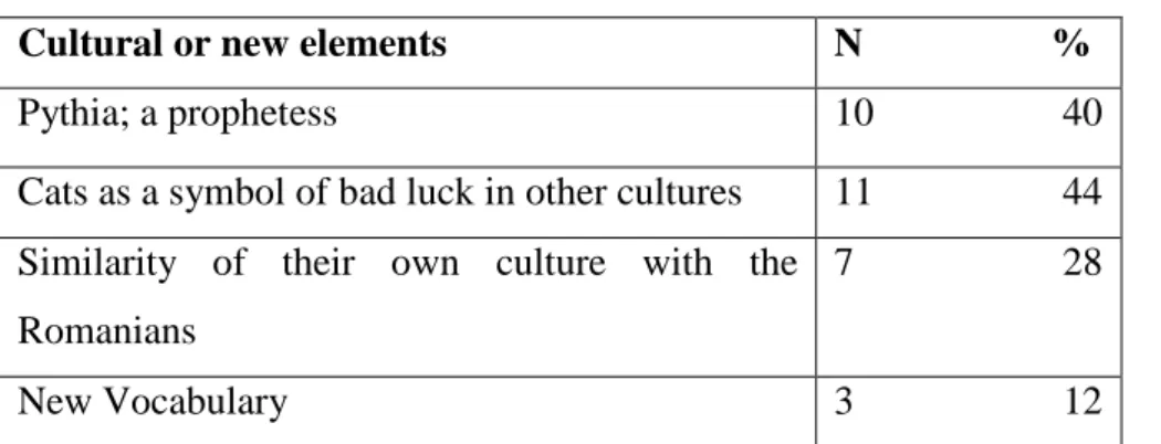 Table 3.24 Students’ answers for the sixth poem, question 1. 