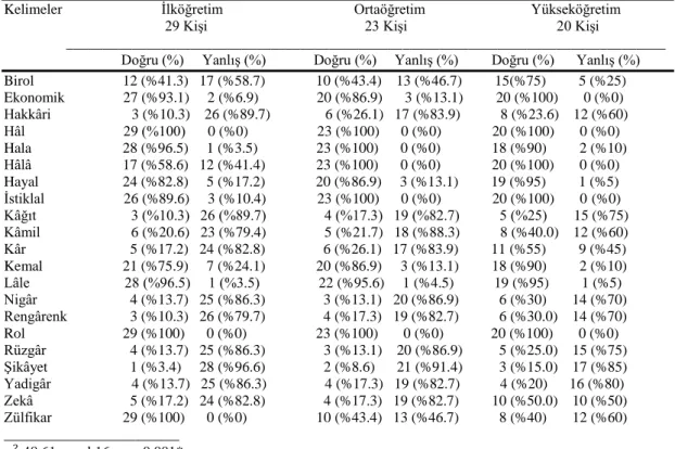 Tablo 4.20’ye  göre /eḳonomik/ (0/%0), /hayal/ (1/%5), /Kemal/  (2/%10),  /Biroḷ/ 