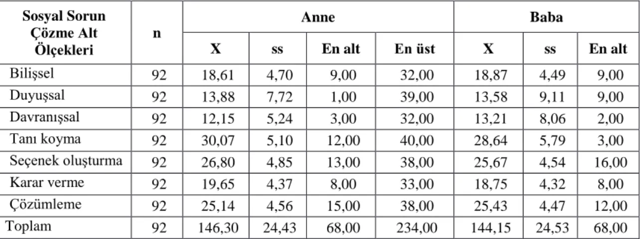 Tablo  4.1’  de  Ebeveynlerin  Sosyal  Sorun  Çözme  Beceri  Puanlarına  ilişkin  bulgular yer almaktadır