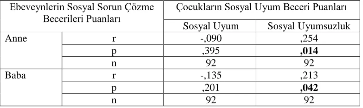 Tablo 4.3 Ebeveynlerin Sosyal Sorun Çözme Toplam Puanları ve Çocukların Sosyal  Uyum Beceri Puanları Arasındaki Korelasyon Bulguları 