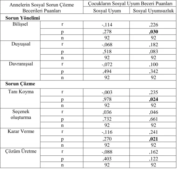 Tablo  4.4  Annelerin  Sosyal  Sorun  Çözme  Puanları  ile  Çocukların  Sosyal  Uyum  ve  Beceri Puanları Arasındaki Korelasyon Bulguları 