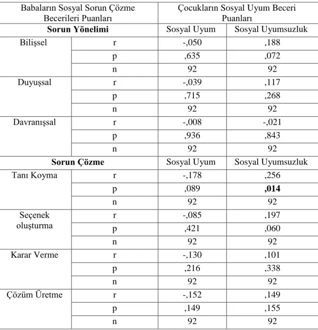 Tablo  4.5  Babaların  Sosyal  Sorun  Çözme  Puanları  ile  Çocukların  Sosyal  Uyum  ve  Beceri Puanları Arasındaki Korelasyon Bulguları 