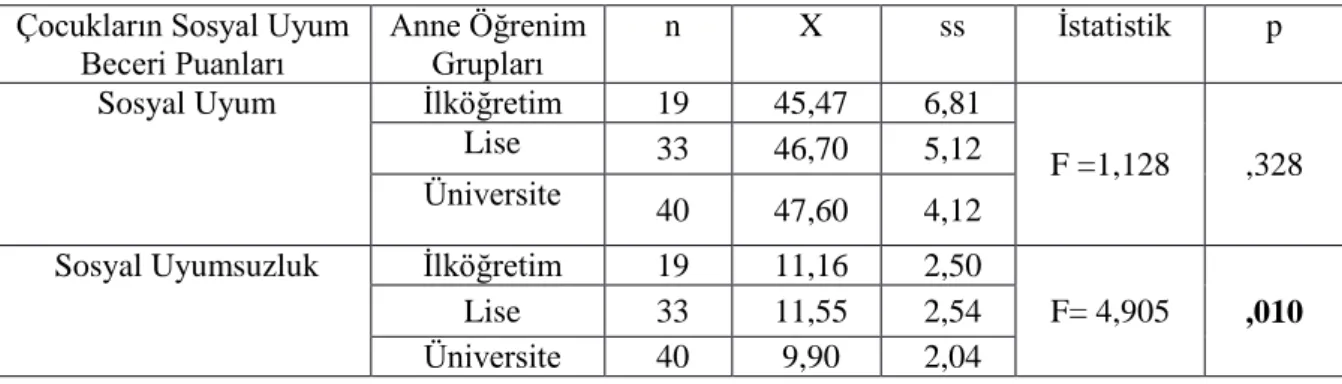 Tablo 4.6 Annenin Öğrenim Durumu ile Çocuğun Sosyal Uyum ve Beceri Puanlarına  İlişkin ANOVA Analizi Bulguları 