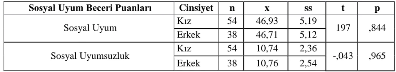 Tablo  4.8’de  araştırma  kapsamındaki  çocukların  cinsiyetlerine  göre  sosyal  uyum becerilerine yönelik bulgular verilmiştir