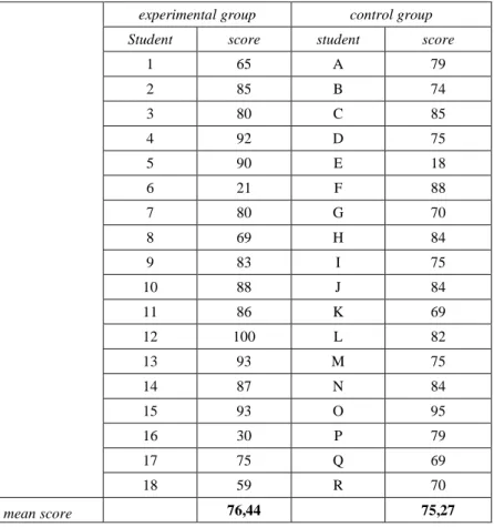Table 4. 1 Pre-test scores of the control and experimental groups 