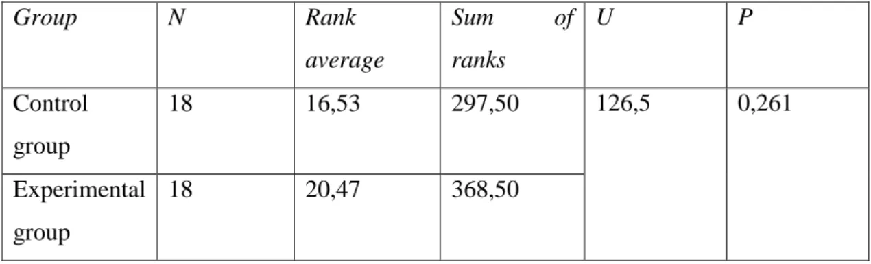 Table 4.3 Mann-Whitney U Test (pre-test scores of the experimental and control  groups)  Group  N  Rank  average  Sum  of ranks  U  P  Control  group  18  16,53  297,50  126,5  0,261  Experimental  group  18  20,47  368,50 
